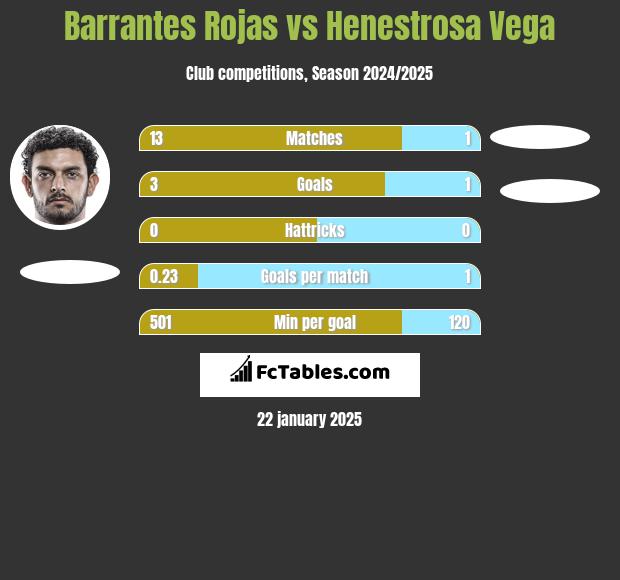 Barrantes Rojas vs Henestrosa Vega h2h player stats