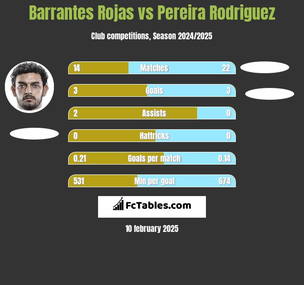 Barrantes Rojas vs Pereira Rodriguez h2h player stats