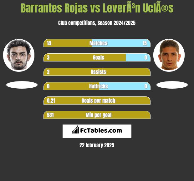 Barrantes Rojas vs LeverÃ³n UclÃ©s h2h player stats