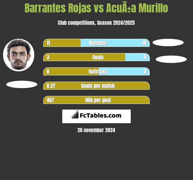 Barrantes Rojas vs AcuÃ±a Murillo h2h player stats