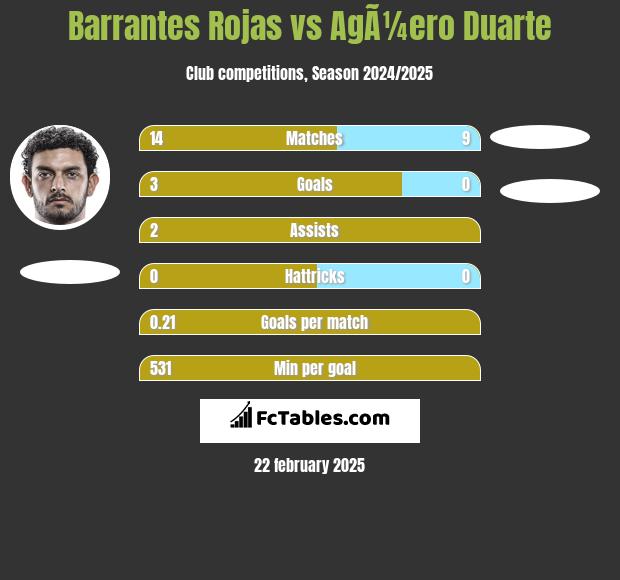 Barrantes Rojas vs AgÃ¼ero Duarte h2h player stats