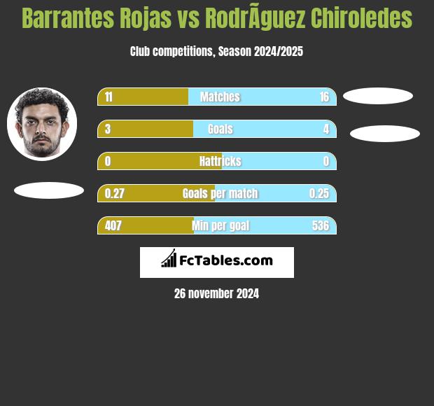 Barrantes Rojas vs RodrÃ­guez Chiroledes h2h player stats