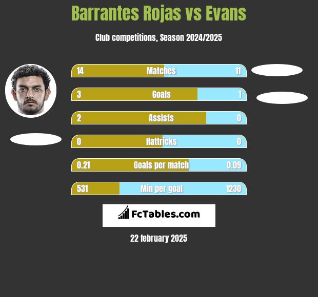 Barrantes Rojas vs Evans h2h player stats