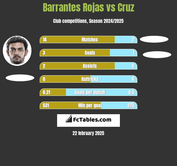 Barrantes Rojas vs Cruz h2h player stats