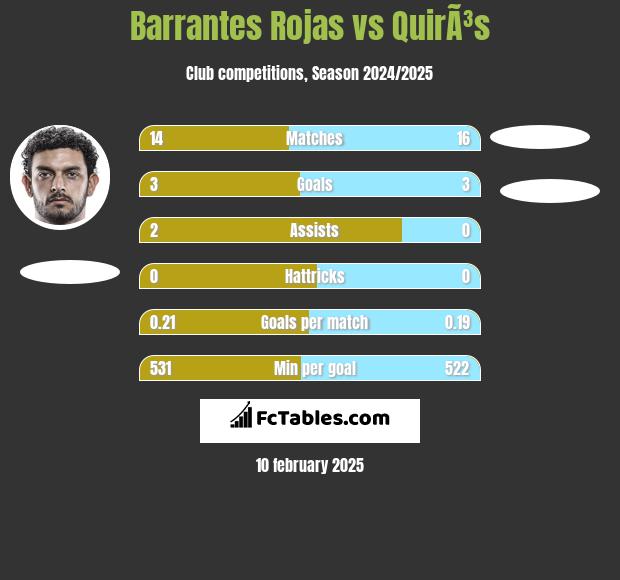 Barrantes Rojas vs QuirÃ³s h2h player stats