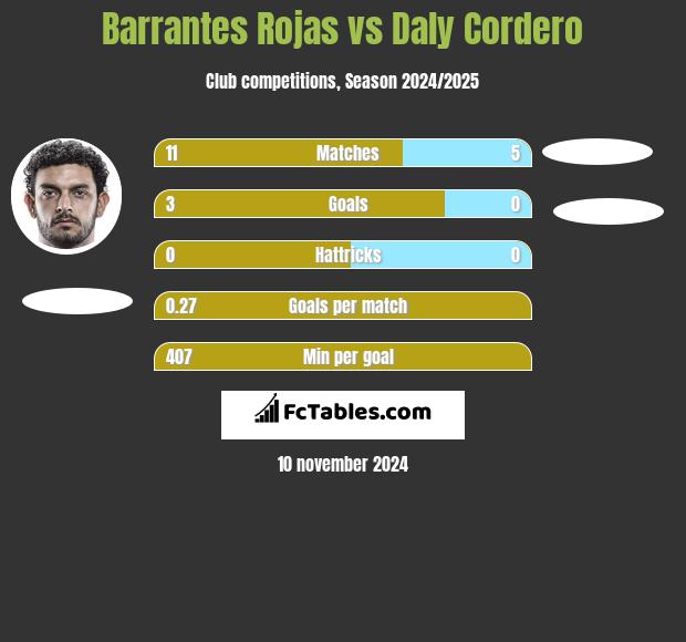 Barrantes Rojas vs Daly Cordero h2h player stats