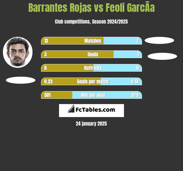 Barrantes Rojas vs Feoli GarcÃ­a h2h player stats