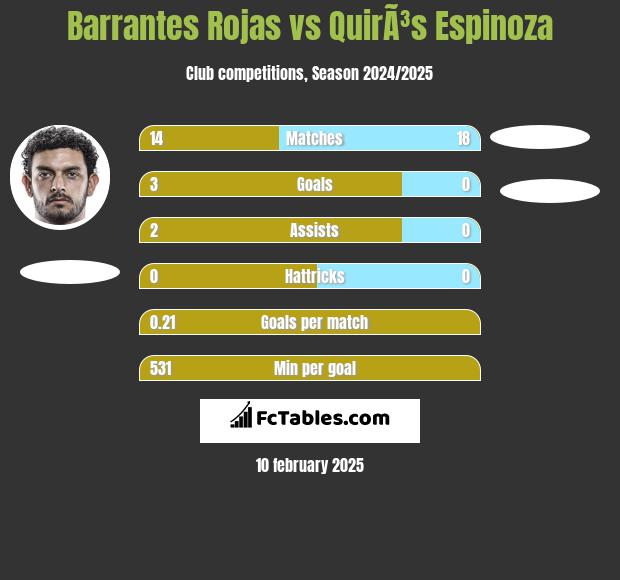 Barrantes Rojas vs QuirÃ³s Espinoza h2h player stats