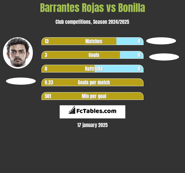 Barrantes Rojas vs Bonilla h2h player stats