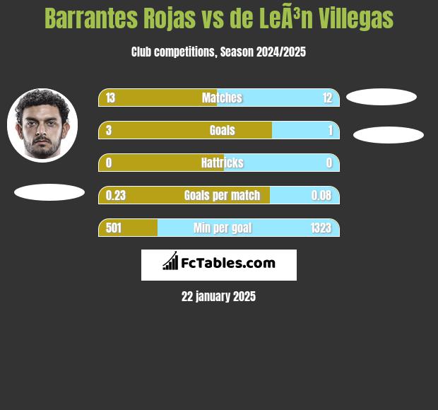 Barrantes Rojas vs de LeÃ³n Villegas h2h player stats