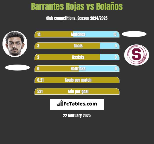 Barrantes Rojas vs Bolaños h2h player stats