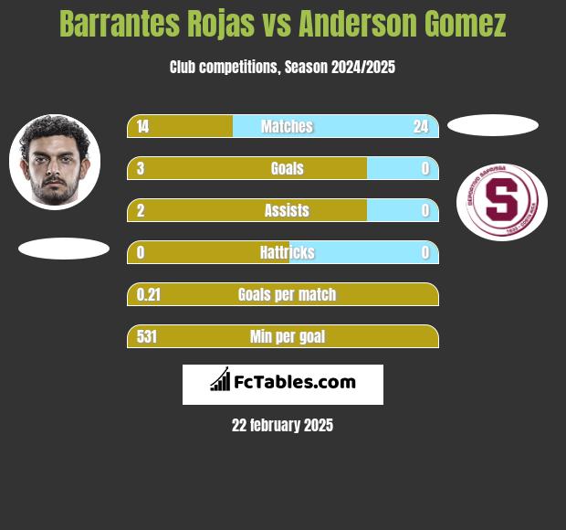 Barrantes Rojas vs Anderson Gomez h2h player stats