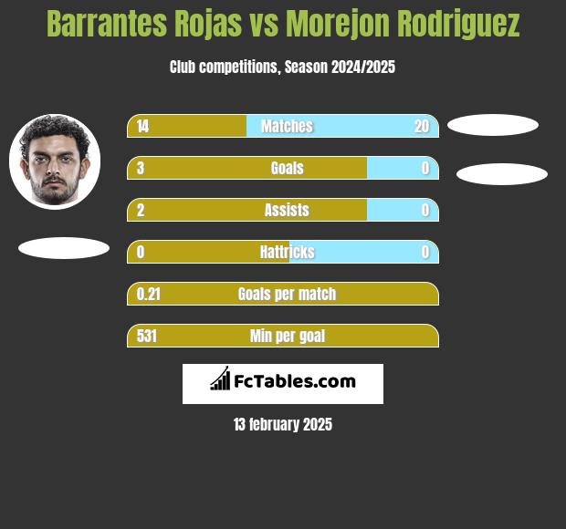 Barrantes Rojas vs Morejon Rodriguez h2h player stats