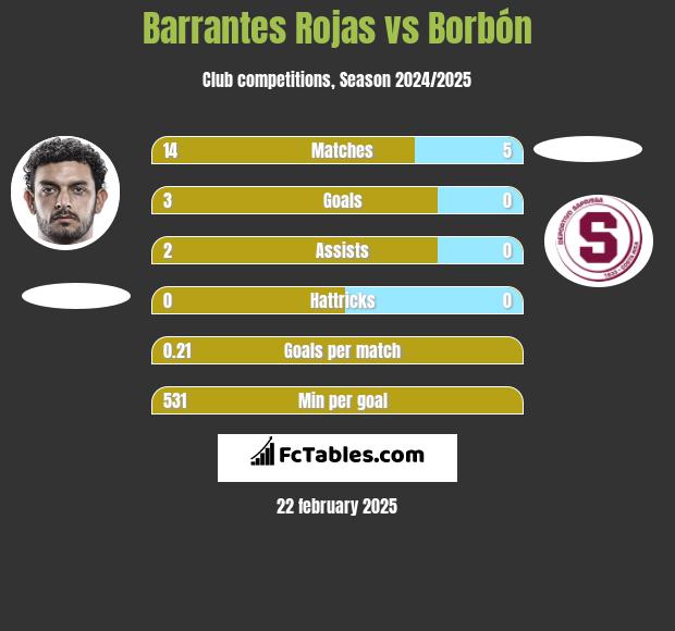 Barrantes Rojas vs Borbón h2h player stats