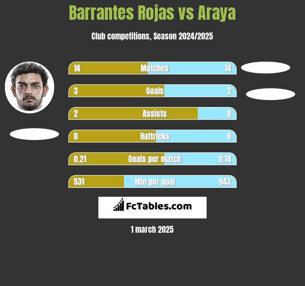 Barrantes Rojas vs Araya h2h player stats