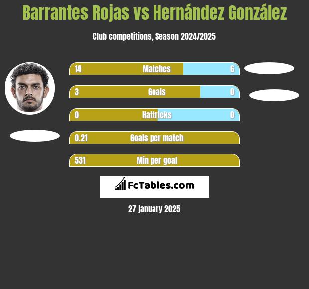 Barrantes Rojas vs Hernández González h2h player stats