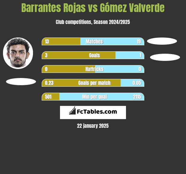 Barrantes Rojas vs Gómez Valverde h2h player stats