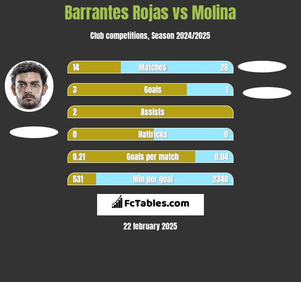 Barrantes Rojas vs Molina h2h player stats