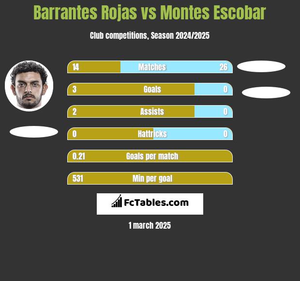 Barrantes Rojas vs Montes Escobar h2h player stats