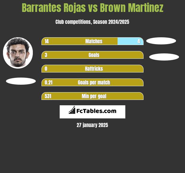 Barrantes Rojas vs Brown Martinez h2h player stats