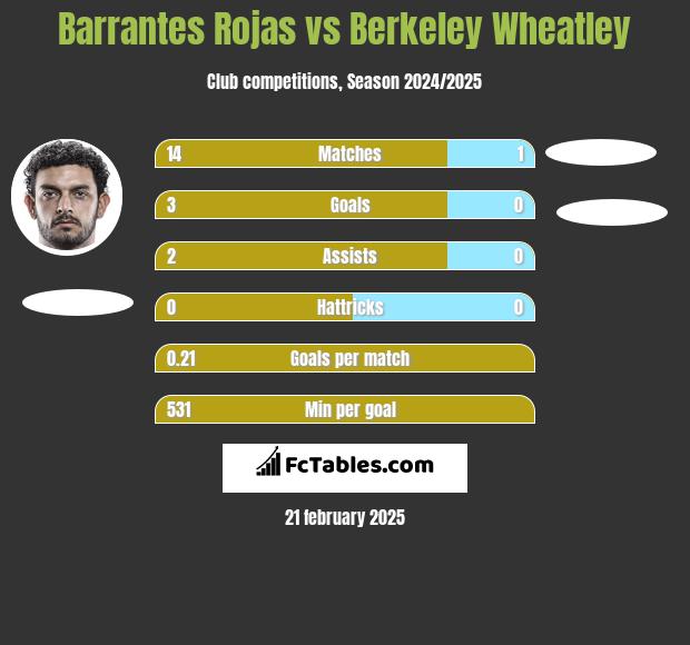 Barrantes Rojas vs Berkeley Wheatley h2h player stats