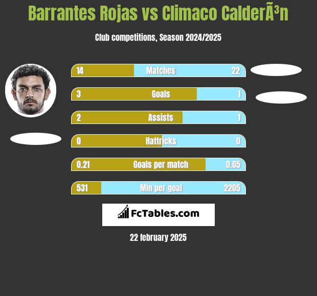 Barrantes Rojas vs Climaco CalderÃ³n h2h player stats