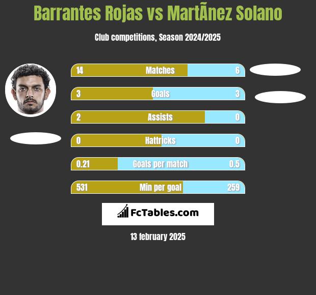 Barrantes Rojas vs MartÃ­nez Solano h2h player stats