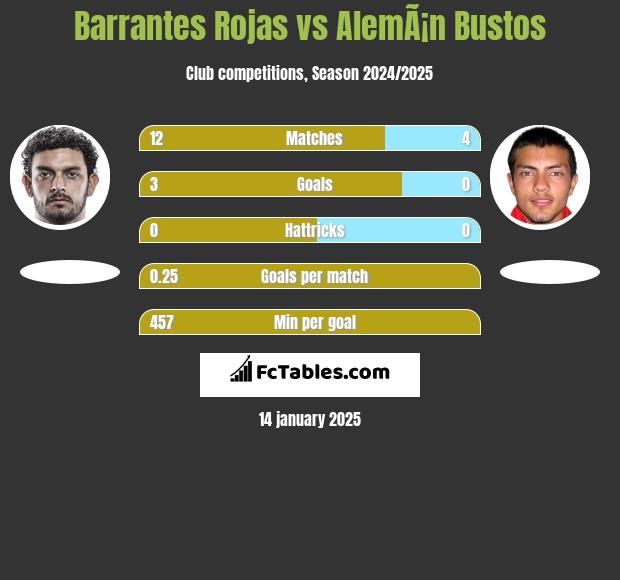 Barrantes Rojas vs AlemÃ¡n Bustos h2h player stats