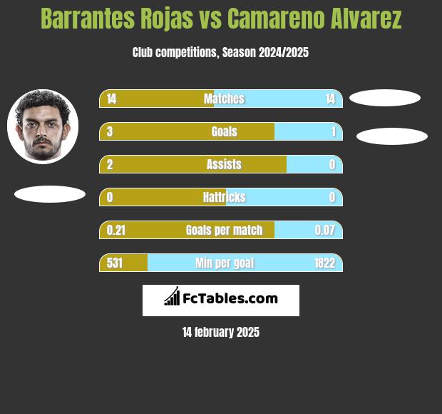 Barrantes Rojas vs Camareno Alvarez h2h player stats