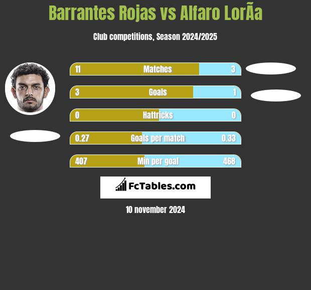 Barrantes Rojas vs Alfaro LorÃ­a h2h player stats