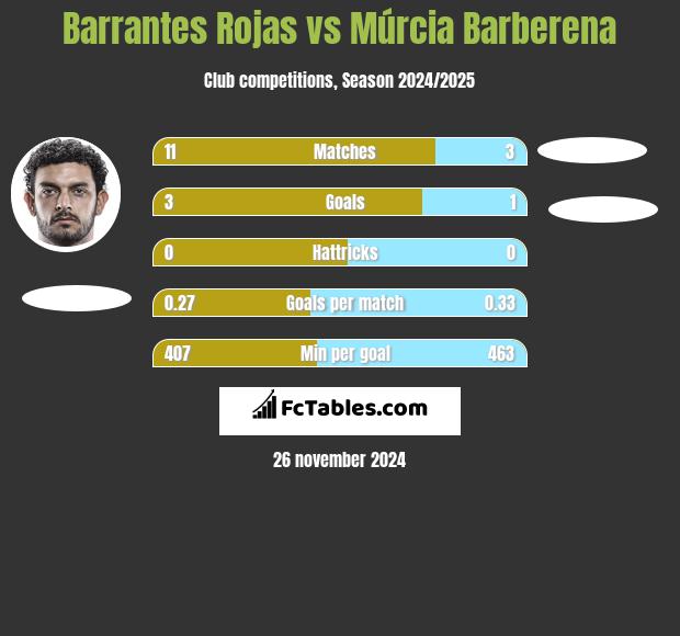 Barrantes Rojas vs Múrcia Barberena h2h player stats