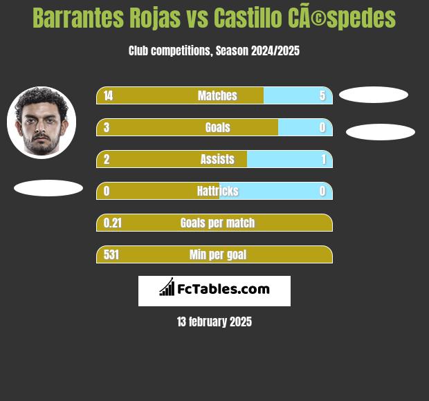 Barrantes Rojas vs Castillo CÃ©spedes h2h player stats