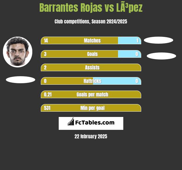 Barrantes Rojas vs LÃ³pez h2h player stats