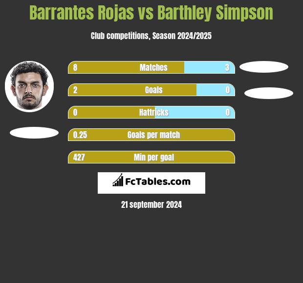 Barrantes Rojas vs Barthley Simpson h2h player stats