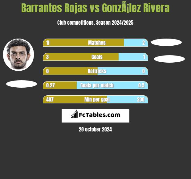 Barrantes Rojas vs GonzÃ¡lez Rivera h2h player stats