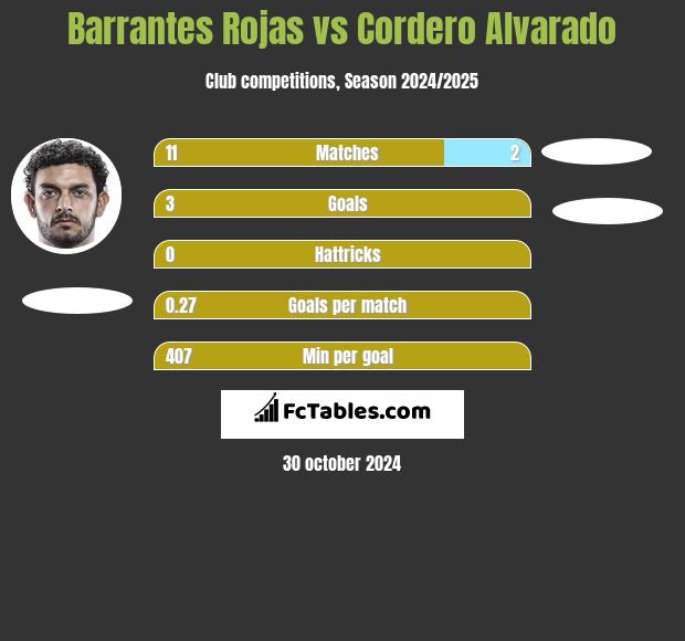 Barrantes Rojas vs Cordero Alvarado h2h player stats