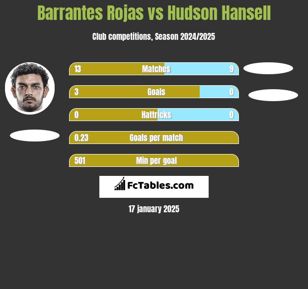 Barrantes Rojas vs Hudson Hansell h2h player stats