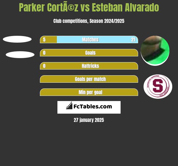 Parker CortÃ©z vs Esteban Alvarado h2h player stats