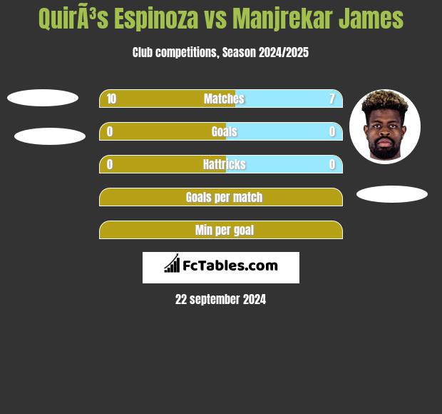 QuirÃ³s Espinoza vs Manjrekar James h2h player stats