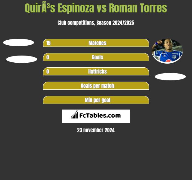 QuirÃ³s Espinoza vs Roman Torres h2h player stats