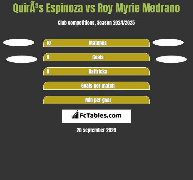 QuirÃ³s Espinoza vs Roy Myrie Medrano h2h player stats