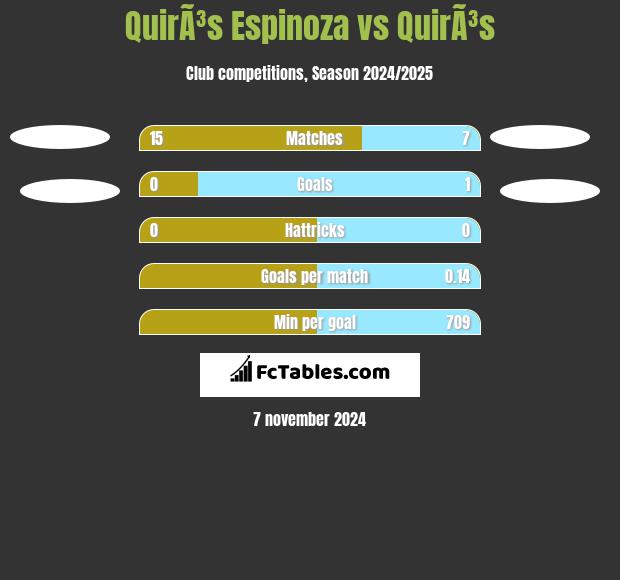 QuirÃ³s Espinoza vs QuirÃ³s h2h player stats