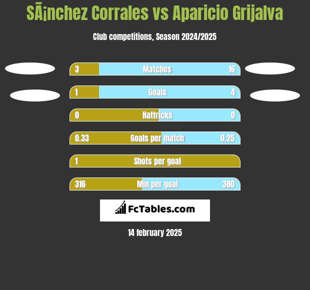 SÃ¡nchez Corrales vs Aparicio Grijalva h2h player stats