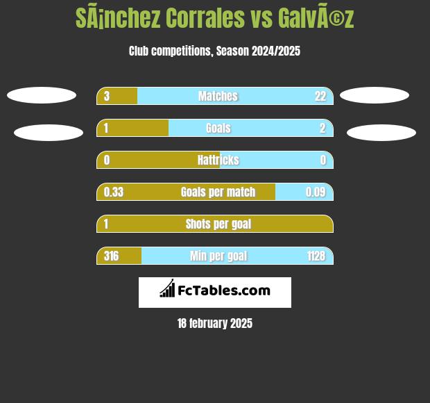 SÃ¡nchez Corrales vs GalvÃ©z h2h player stats