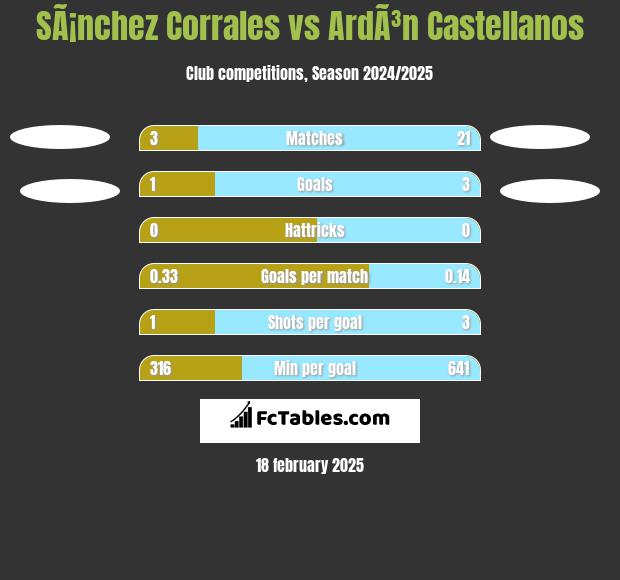 SÃ¡nchez Corrales vs ArdÃ³n Castellanos h2h player stats