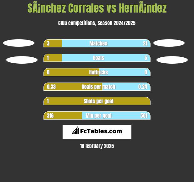 SÃ¡nchez Corrales vs HernÃ¡ndez h2h player stats