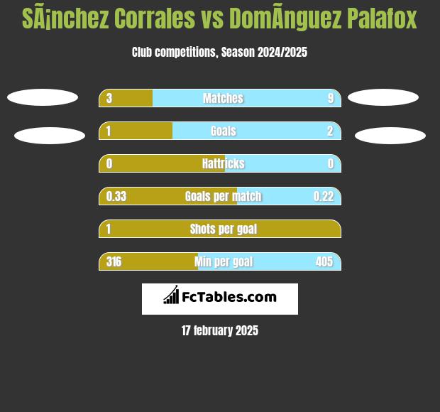 SÃ¡nchez Corrales vs DomÃ­nguez Palafox h2h player stats