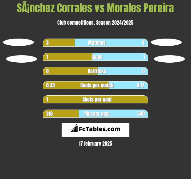 SÃ¡nchez Corrales vs Morales Pereira h2h player stats