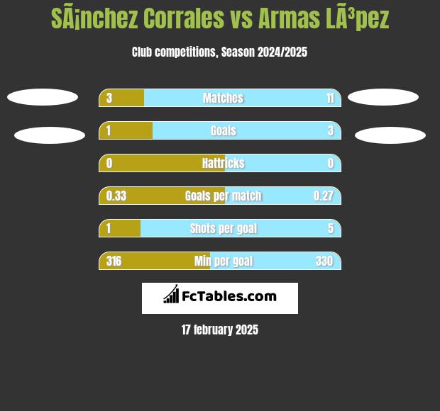 SÃ¡nchez Corrales vs Armas LÃ³pez h2h player stats