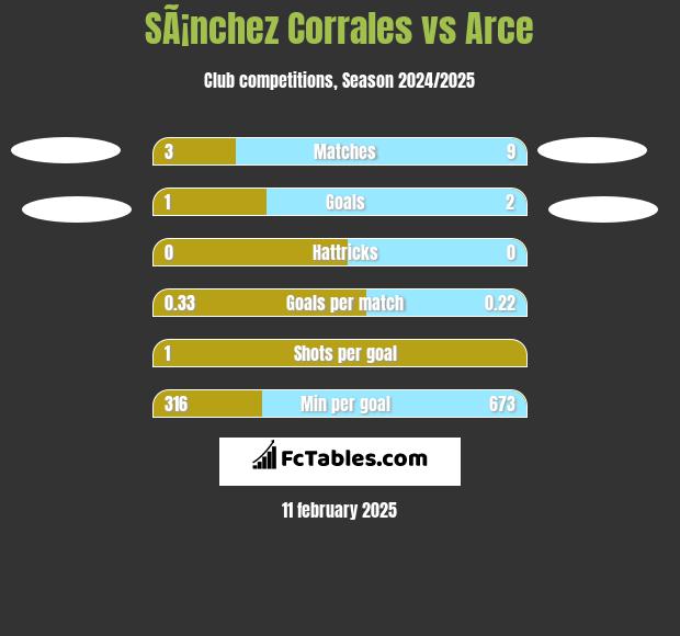 SÃ¡nchez Corrales vs Arce h2h player stats